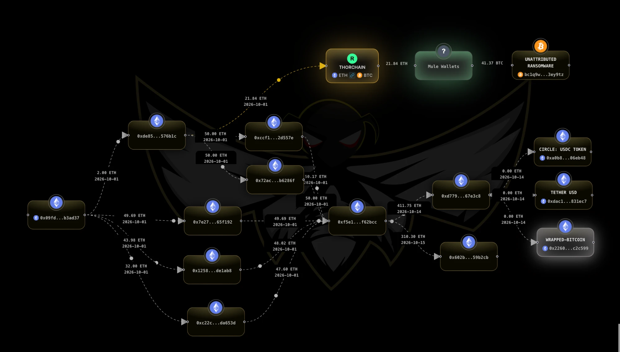 Trace graph: Ethereum fan-out, THORChain swap, Bitcoin mule wallets, token contracts